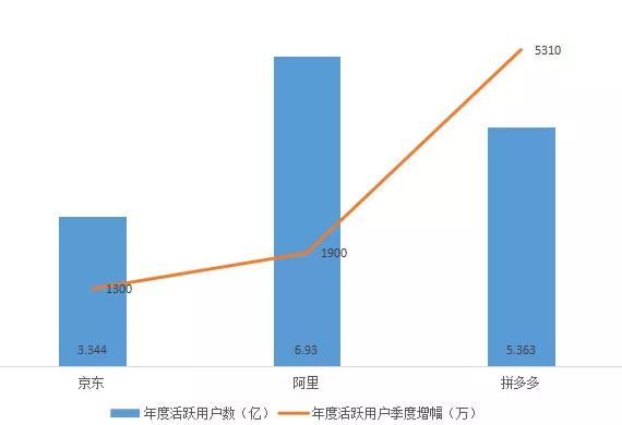 电商三巨头财报对比：拼多多用户直逼淘宝，人均消费不到京东1/3