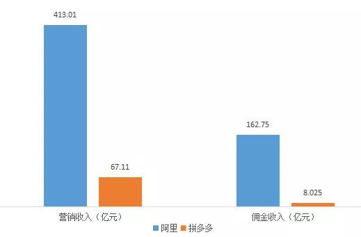 电商三巨头财报对比：拼多多用户直逼淘宝，人均消费不到京东1/3