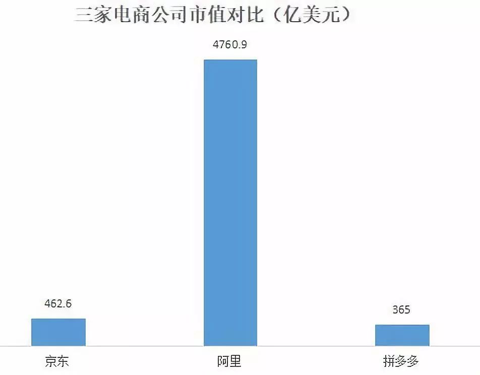 电商三巨头财报对比：拼多多用户直逼淘宝，人均消费不到京东1/3