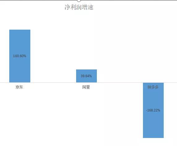 电商三巨头财报对比：拼多多用户直逼淘宝，人均消费不到京东1/3