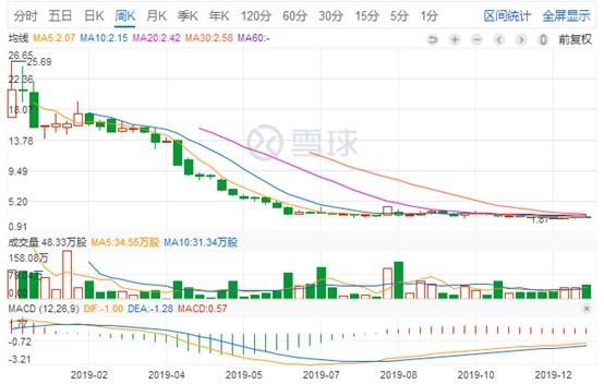 电商直播比淘宝早，曾是“时尚电商第一股”，今年股价暴跌89%