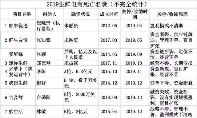 2019生鲜电商的冰火两重天：一边裁员关店，一边跑马圈地