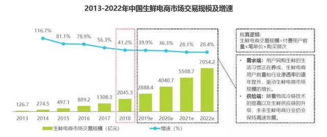 2019生鲜电商的冰火两重天：一边裁员关店，一边跑马圈地