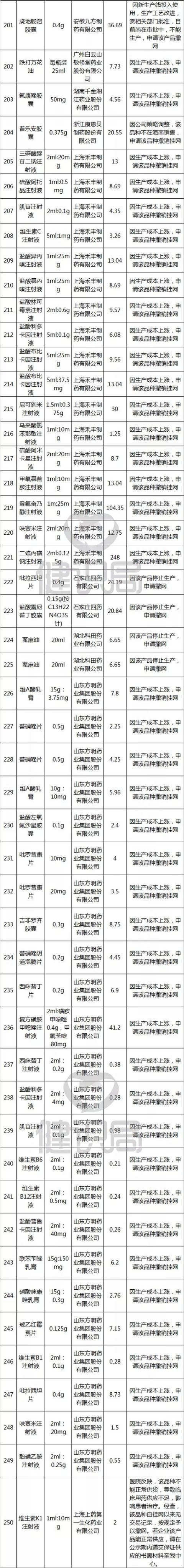 又一救命药宣布限供，每月仅1万瓶