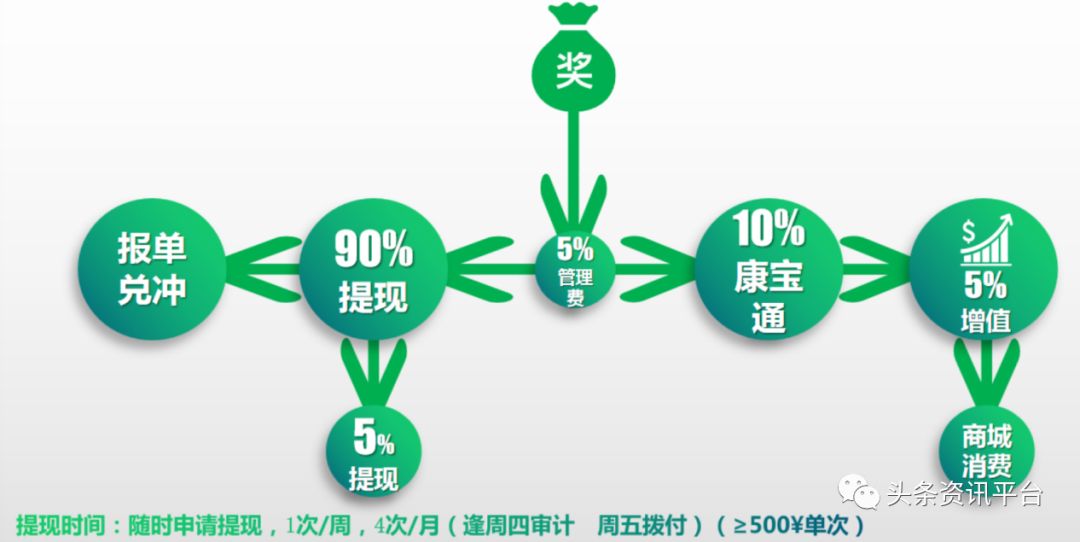 「头条」揭底以“新零售+新电商+区块链”为卖点的全返青春，年轻乐传销案已成前车之鉴？