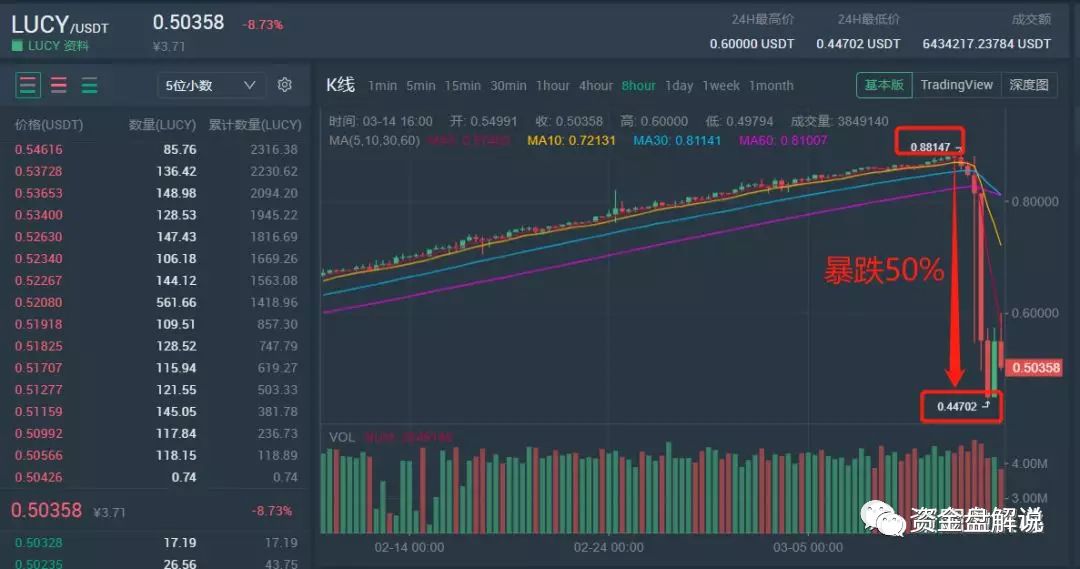 【重磅】“ Lucy ”崩盘在即，币价暴跌50%，韭菜又要开割了·····