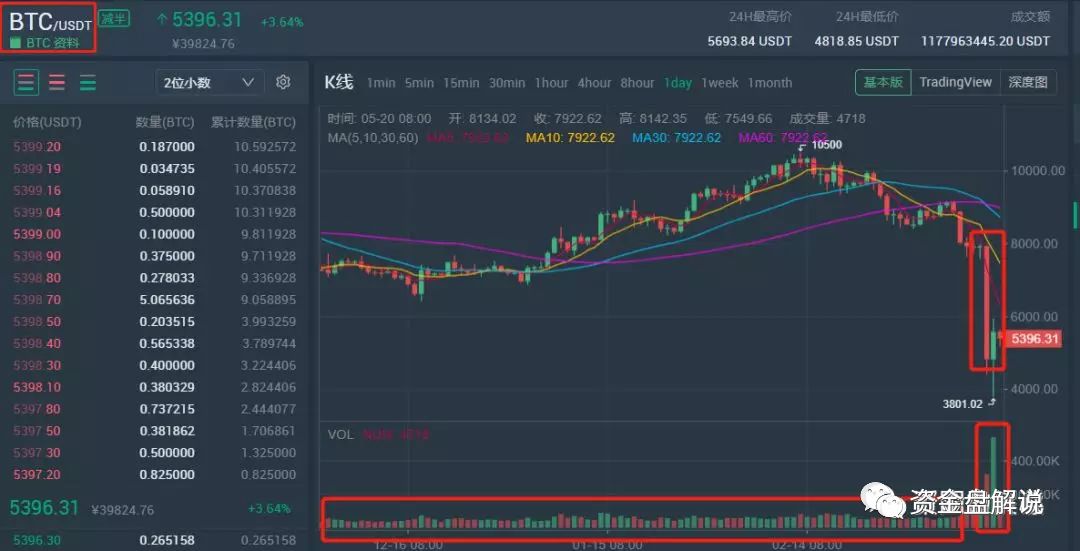 【重磅】“ Lucy ”崩盘在即，币价暴跌50%，韭菜又要开割了·····