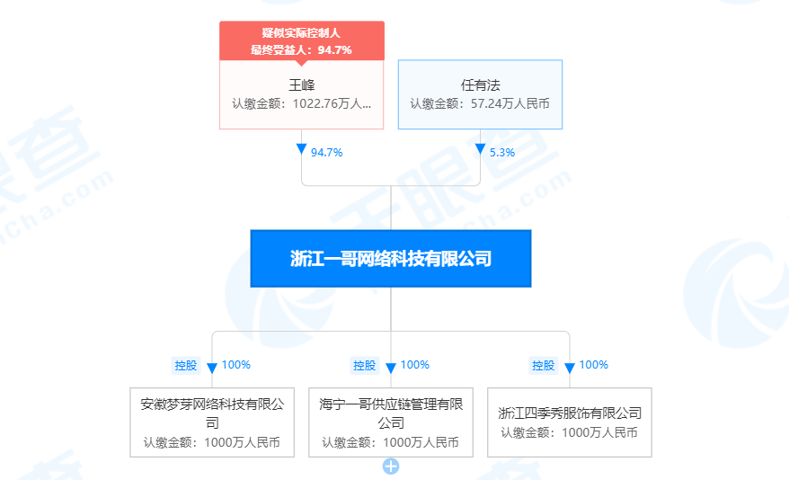 社交电商“一哥悠购”相关运营公司因涉嫌传销被冻结4.2亿多元